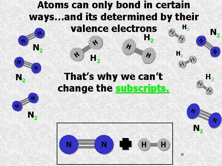 Atoms can only bond in certain ways…and its determined by their H 2 valence