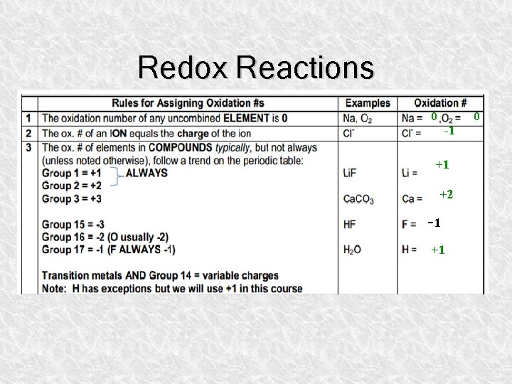 Redox Reactions 0 0 -1 +1 +2 -1 +1 