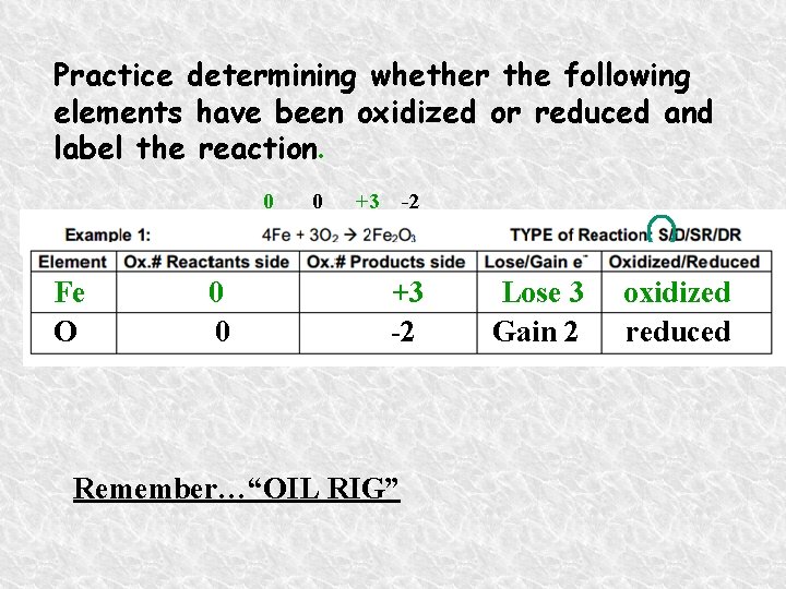 Practice determining whether the following elements have been oxidized or reduced and label the