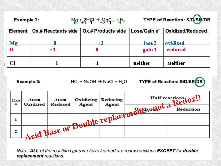 0 +1 -1 Mg H 0 +1 Cl +2 0 -1 Aci or e