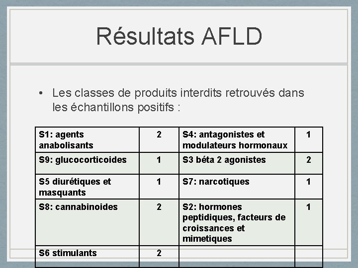Résultats AFLD • Les classes de produits interdits retrouvés dans les échantillons positifs :