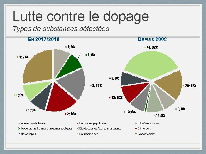 Lutte contre le dopage Types de substances détectées EN 2017/2018 DEPUIS 2008 1; 9%