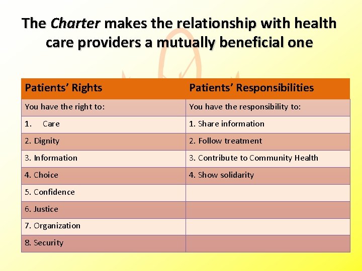 The Charter makes the relationship with health care providers a mutually beneficial one Patients’