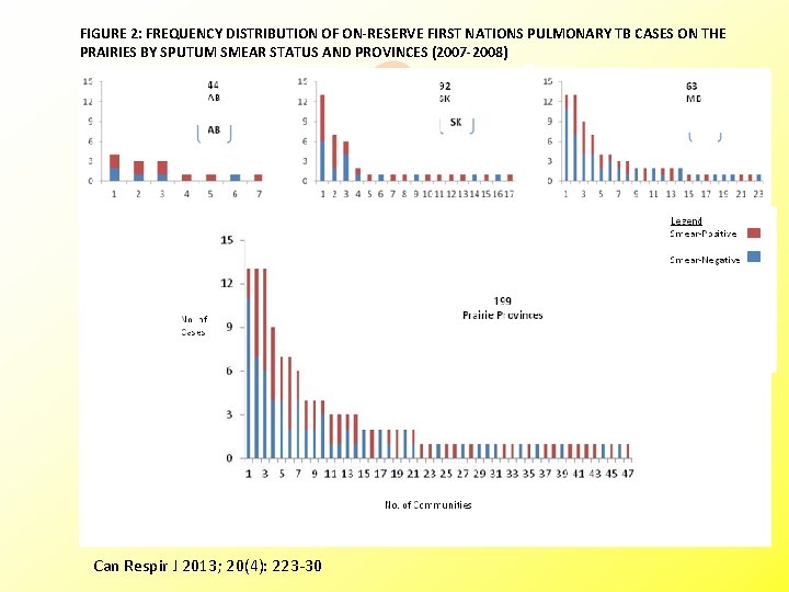FIGURE 2: FREQUENCY DISTRIBUTION OF ON-RESERVE FIRST NATIONS PULMONARY TB CASES ON THE PRAIRIES