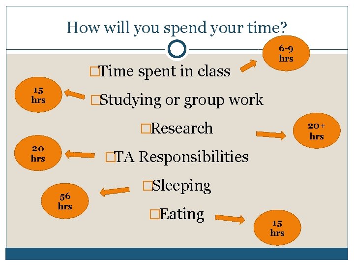 How will you spend your time? �Time spent in class 15 hrs 6 -9