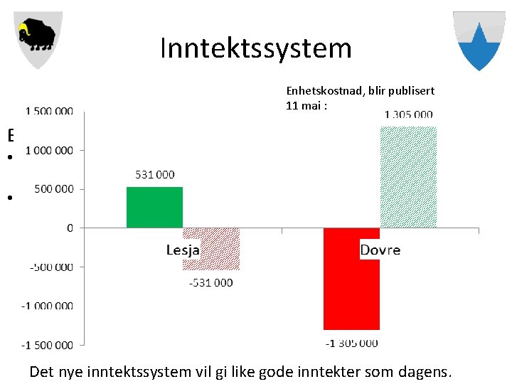 Inntektssystem Enhetskostnad, blir publisert 11 mai : Strukturkriterium Endringerpublisert foreslått nylig er delt i