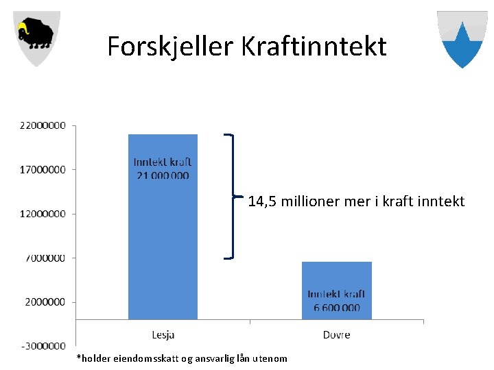 Forskjeller Kraftinntekt 14, 5 millioner mer i kraft inntekt *holder eiendomsskatt og ansvarlig lån