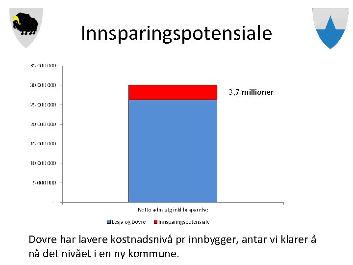 Innsparingspotensiale 3, 7 millioner Dovre har lavere kostnadsnivå pr innbygger, antar vi klarer å