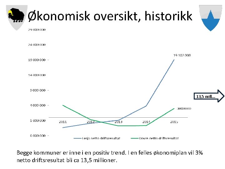 Økonomisk oversikt, historikk 13, 5 mill… Begge kommuner er inne i en positiv trend.