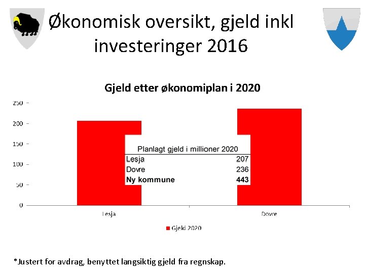 Økonomisk oversikt, gjeld inkl investeringer 2016 *Justert for avdrag, benyttet langsiktig gjeld fra regnskap.