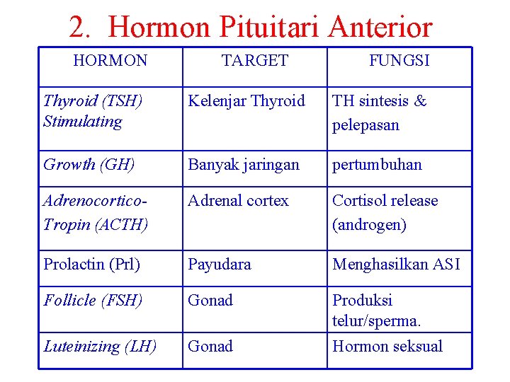 2. Hormon Pituitari Anterior HORMON TARGET FUNGSI Thyroid (TSH) Stimulating Kelenjar Thyroid TH sintesis