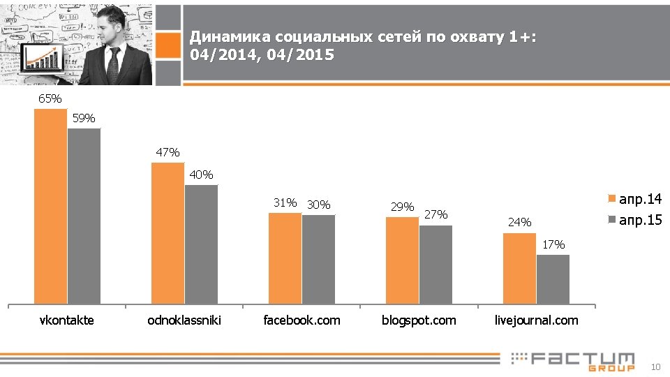 Динамика социальных сетей по охвату 1+: 04/2014, 04/2015 65% 59% 47% 40% 31% 30%