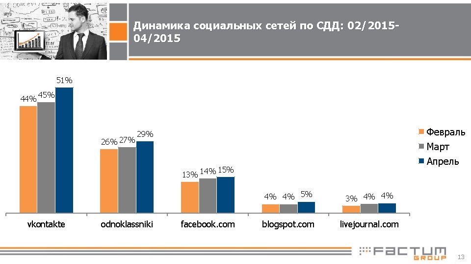 Динамика социальных сетей по СДД: 02/201504/2015 51% 44% 45% 26% 27% 13% 14% vkontakte