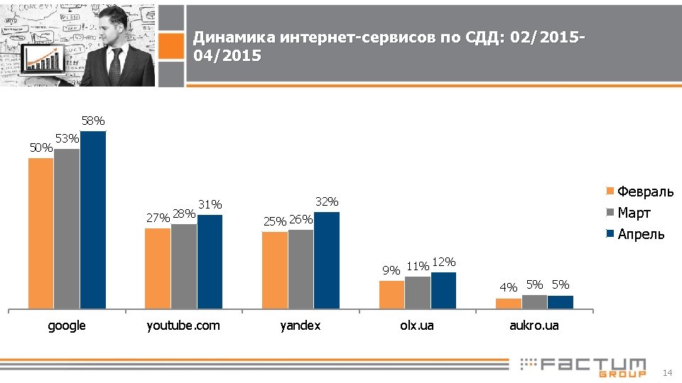 Динамика интернет-сервисов по СДД: 02/201504/2015 58% 50% 53% 27% 28% Февраль Март Апрель 32%