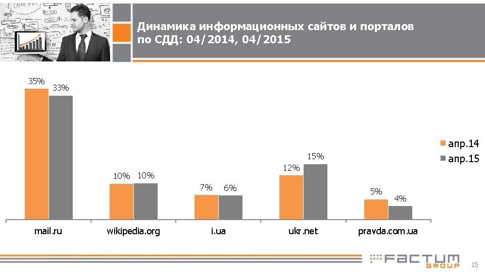 Динамика информационных сайтов и порталов по СДД: 04/2014, 04/2015 35% 33% апр. 14 апр.