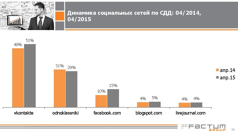 Динамика социальных сетей по СДД: 04/2014, 04/2015 48% 51% 31% 29% апр. 14 апр.