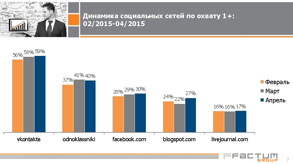 Динамика социальных сетей по охвату 1+: 02/2015 -04/2015 56% 58% 59% 37% 41% 40%