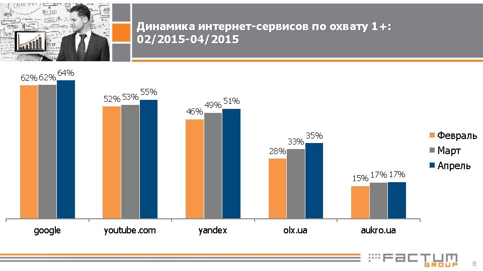 Динамика интернет-сервисов по охвату 1+: 02/2015 -04/2015 62% 64% 52% 53% 55% 46% 49%
