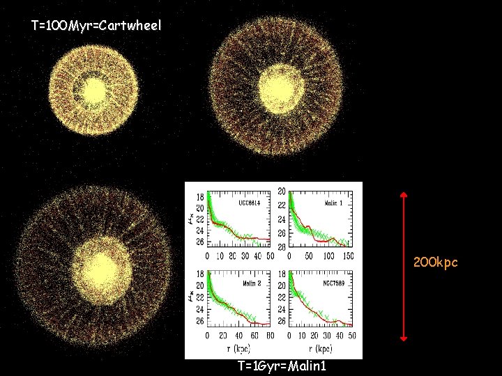 T=100 Myr=Cartwheel 200 kpc T=1 Gyr=Malin 1 