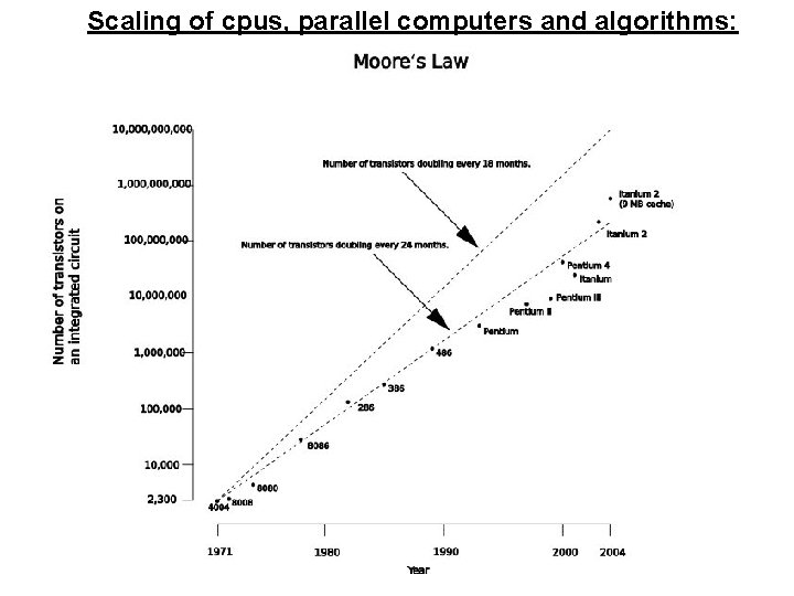 Scaling of cpus, parallel computers and algorithms: 