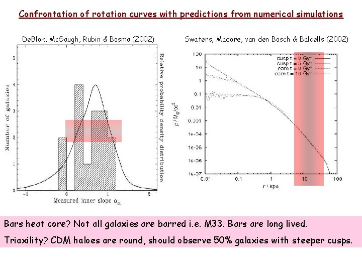 Confrontation of rotation curves with predictions from numerical simulations De. Blok, Mc. Gaugh, Rubin