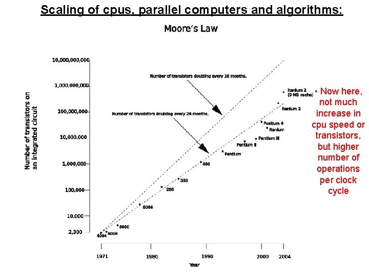 Scaling of cpus, parallel computers and algorithms: • Now here, not much increase in