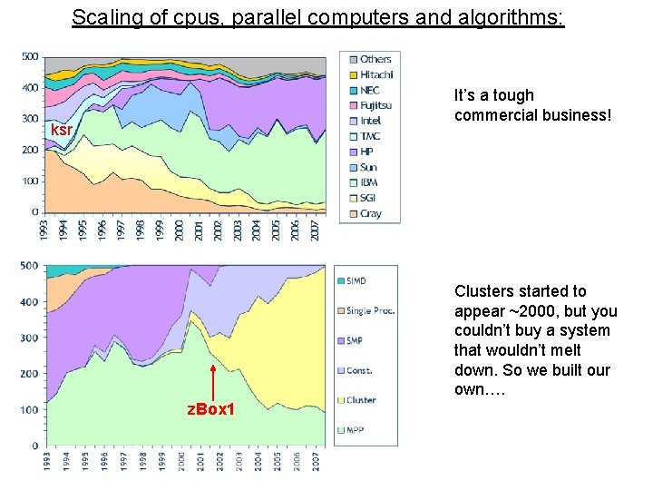 Scaling of cpus, parallel computers and algorithms: It’s a tough commercial business! ksr Clusters