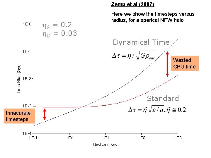 Zemp et al (2007) S = 0. 2 D = 0. 03 Here we