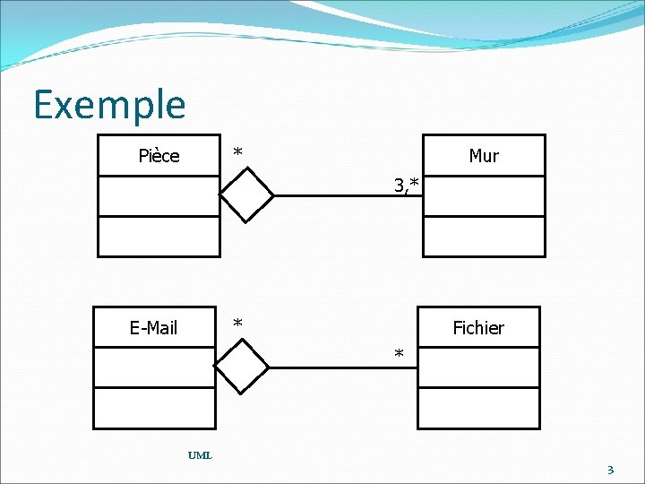 Exemple * Pièce Mur 3, * * E-Mail Fichier * UML 3 