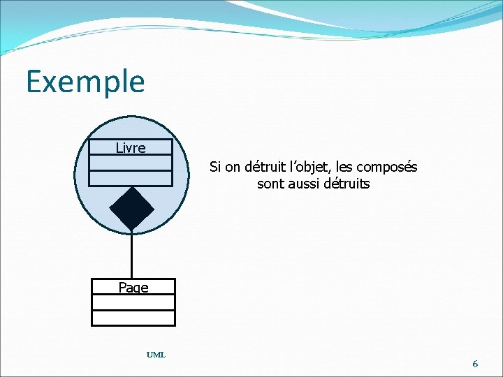 Exemple Livre Si on détruit l’objet, les composés sont aussi détruits Page UML 6