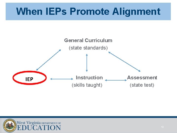 When IEPs Promote Alignment General Curriculum (state standards) IEP Instruction (skills taught) Assessment (state