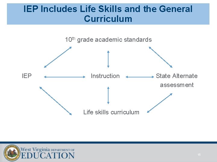 IEP Includes Life Skills and the General Curriculum 10 th grade academic standards IEP