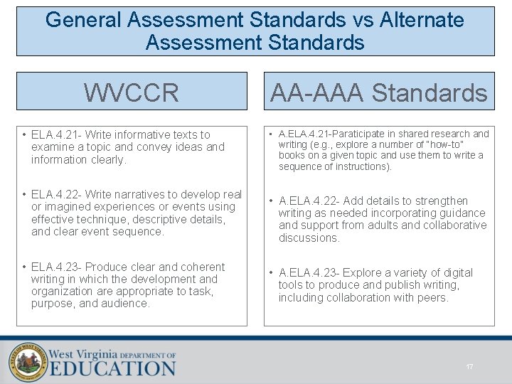 General Assessment Standards vs Alternate Assessment Standards WVCCR • ELA. 4. 21 - Write