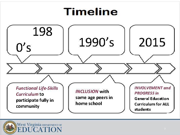 0’s 198 Functional Life-Skills Curriculum to participate fully in community 1990’s INCLUSION with same