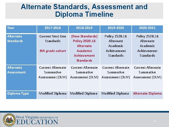 Alternate Standards, Assessment and Diploma Timeline Year Alternate Standards 2017 -2018 -2019 -2020 -2021