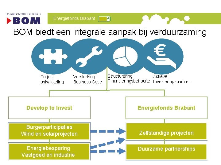 Energiefonds Brabant BOM biedt een integrale aanpak bij verduurzaming Project ontwikkeling Versterking Business Case