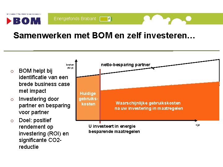 Energiefonds Brabant Samenwerken met BOM en zelf investeren… netto-besparing partner kosten [€ / jr]