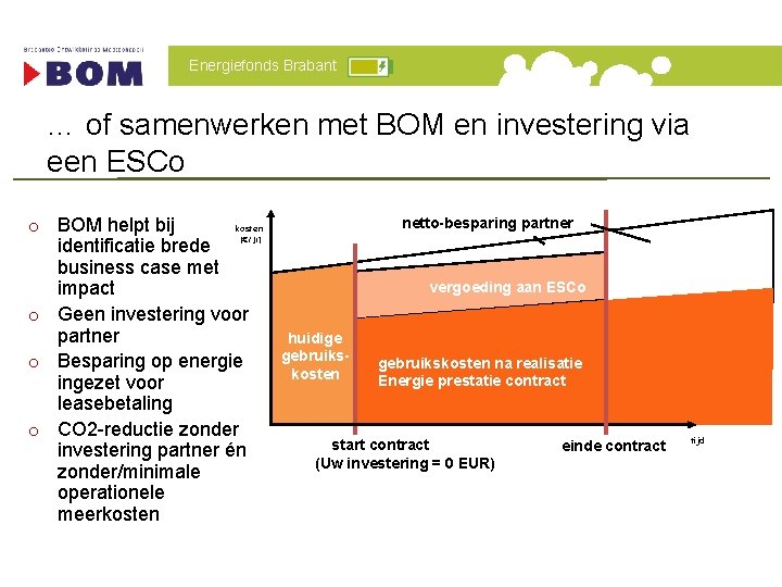 Energiefonds Brabant … of samenwerken met BOM en investering via een ESCo kosten o