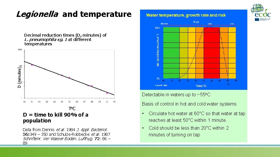 Legionella and temperature Decimal reduction times (D, minutes) of L. pneumophila sg. 1 at