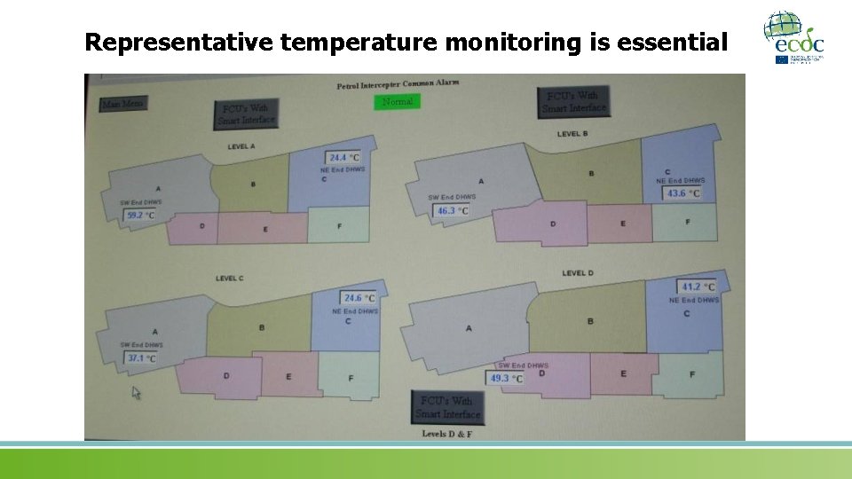 Representative temperature monitoring is essential 