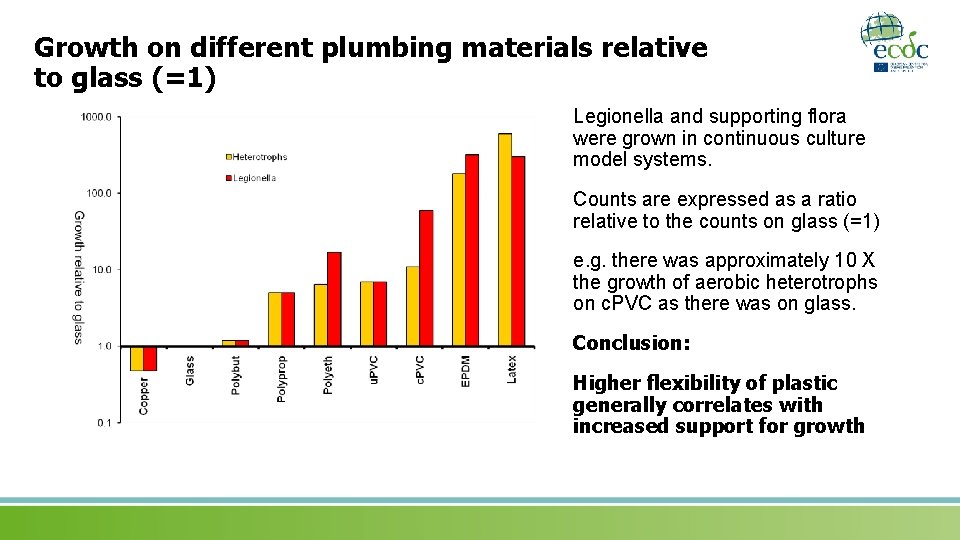 Growth on different plumbing materials relative to glass (=1) Legionella and supporting flora were