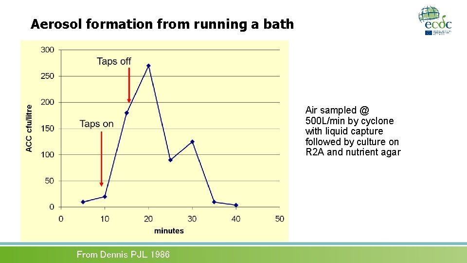 Aerosol formation from running a bath Air sampled @ 500 L/min by cyclone with