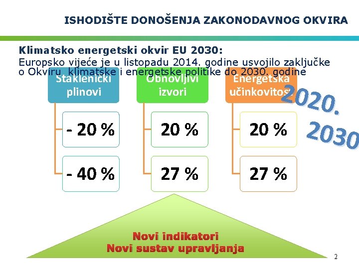 ISHODIŠTE DONOŠENJA ZAKONODAVNOG OKVIRA Klimatsko energetski okvir EU 2030: Europsko vijeće je u listopadu