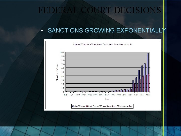 FEDERAL COURT DECISIONS • SANCTIONS GROWING EXPONENTIALLY 