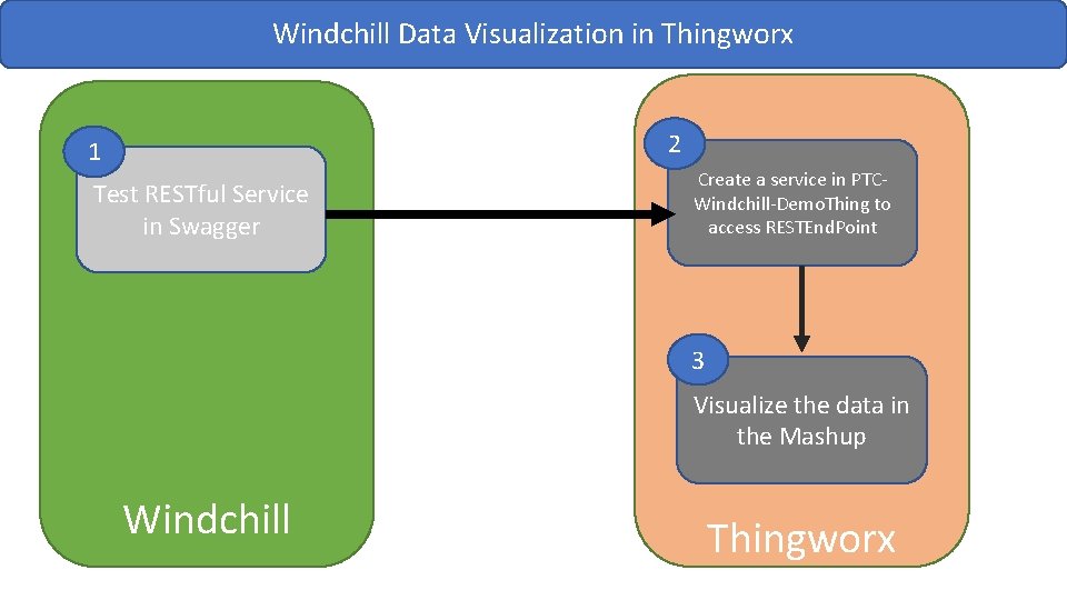 Windchill Data Visualization in Thingworx 2 1 Test RESTful Service in Swagger Create a