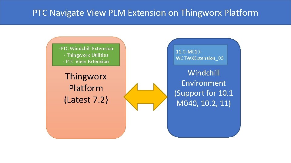 PTC Navigate View PLM Extension on Thingworx Platform -PTC Windchill Extension - Thingworx Utilities