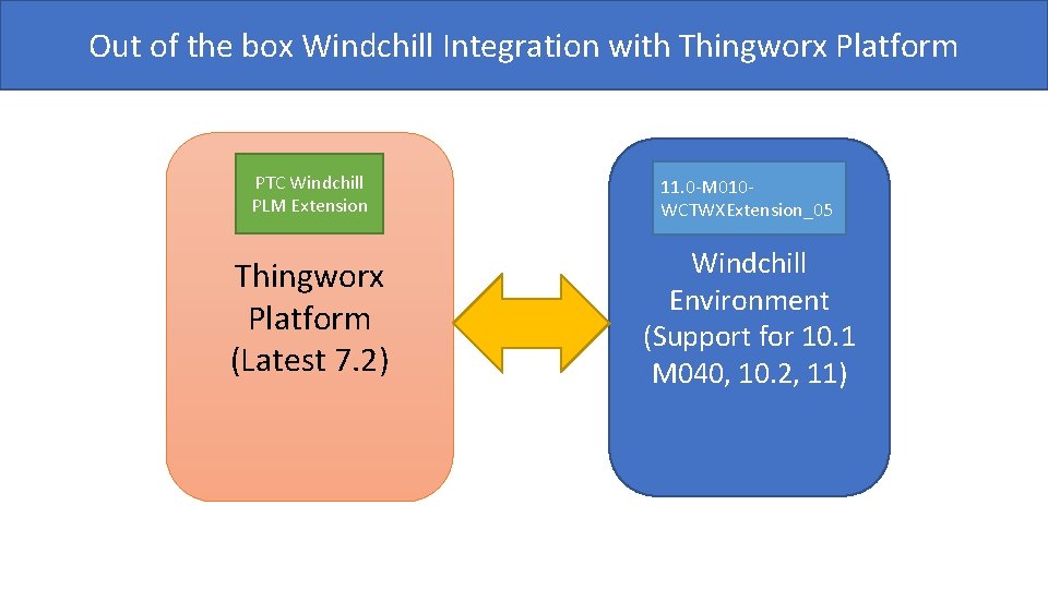 Out of the box Windchill Integration with Thingworx Platform PTC Windchill PLM Extension 11.