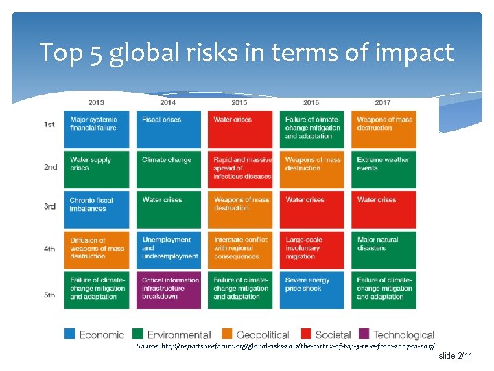 Top 5 global risks in terms of impact Source: http: //reports. weforum. org/global-risks-2017/the-matrix-of-top-5 -risks-from-2007