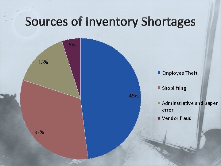 Sources of Inventory Shortages 5% 15% Employee Theft Shoplifting 48% Adminstrative and paper error