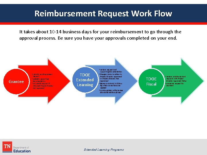 Reimbursement Request Work Flow It takes about 10 -14 business days for your reimbursement